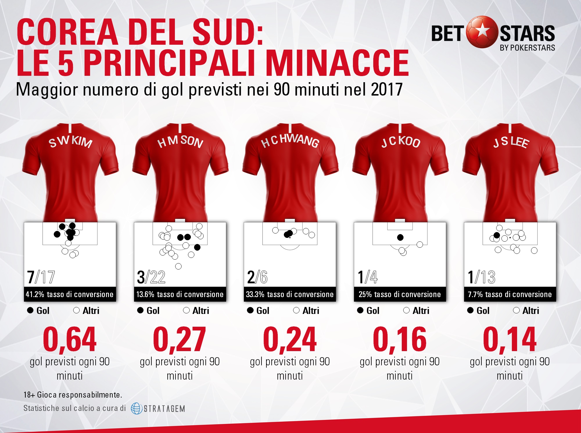 Minacce Corea